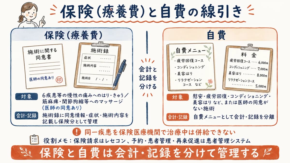 保険施術と自費メニューの会計・記録を分ける院内オペレーションの線引き早見表