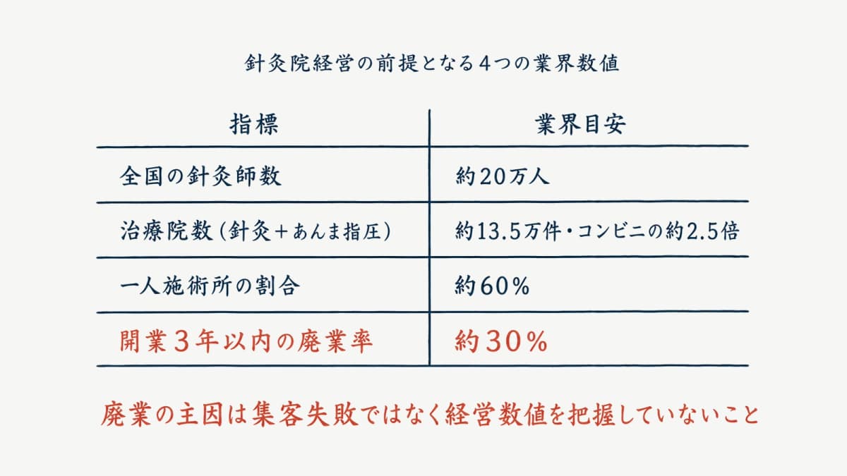 鍼灸院経営の前提(施術所数と廃業率の早見表)
