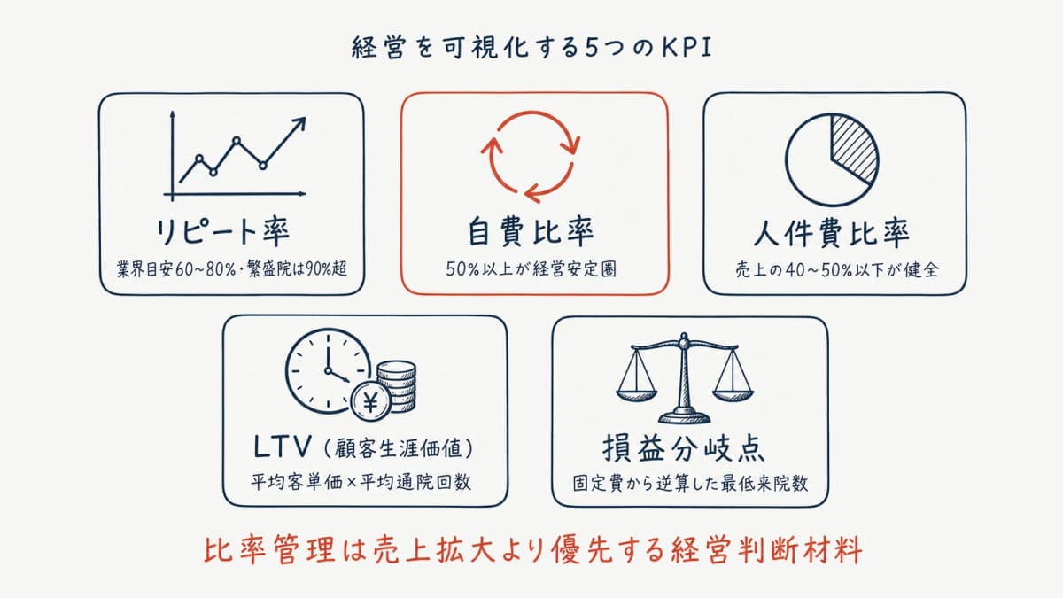 経営を可視化する5つのKPI