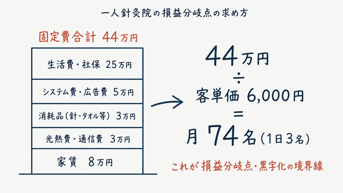 一人鍼灸院の損益分岐点(固定費の積み上げ)