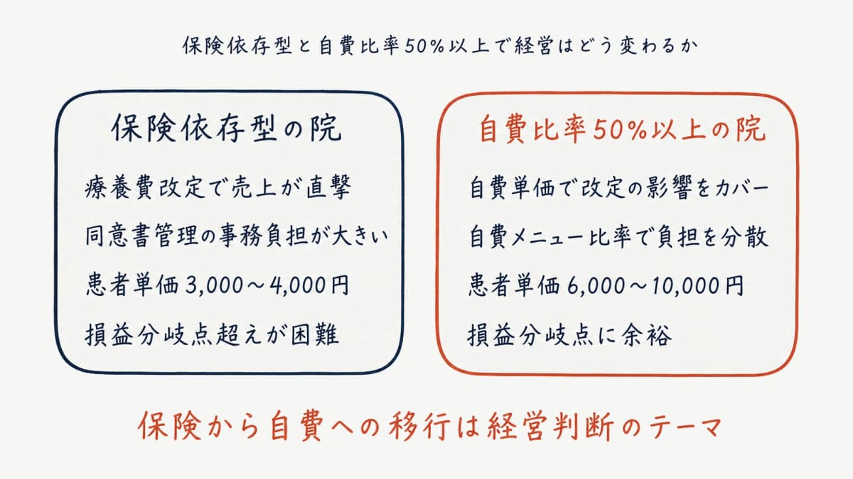 保険依存型院と自費比率50%以上の院の比較