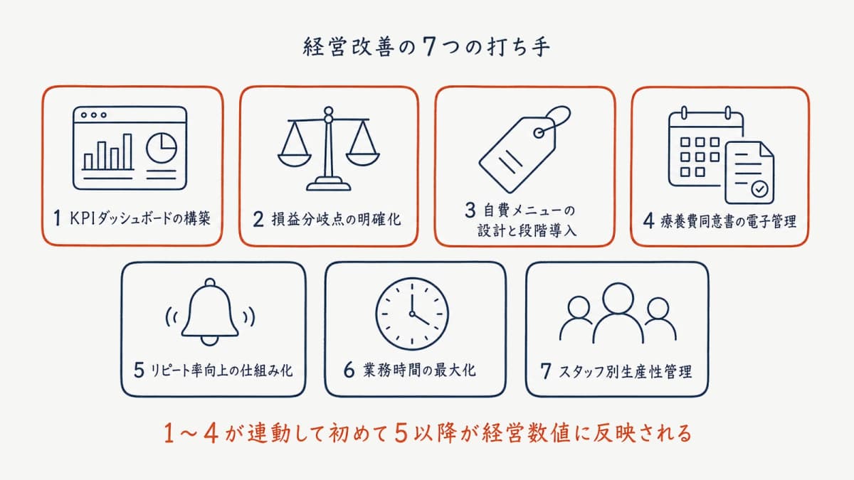 経営改善の7つの打ち手