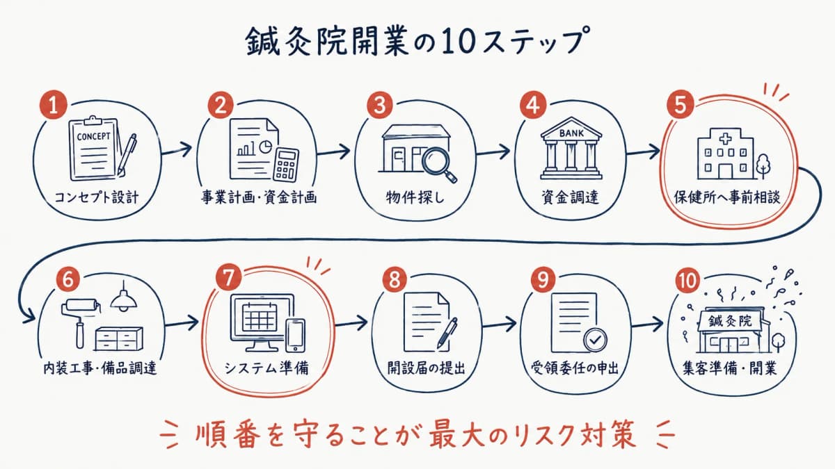 鍼灸院開業の10ステップ早見表