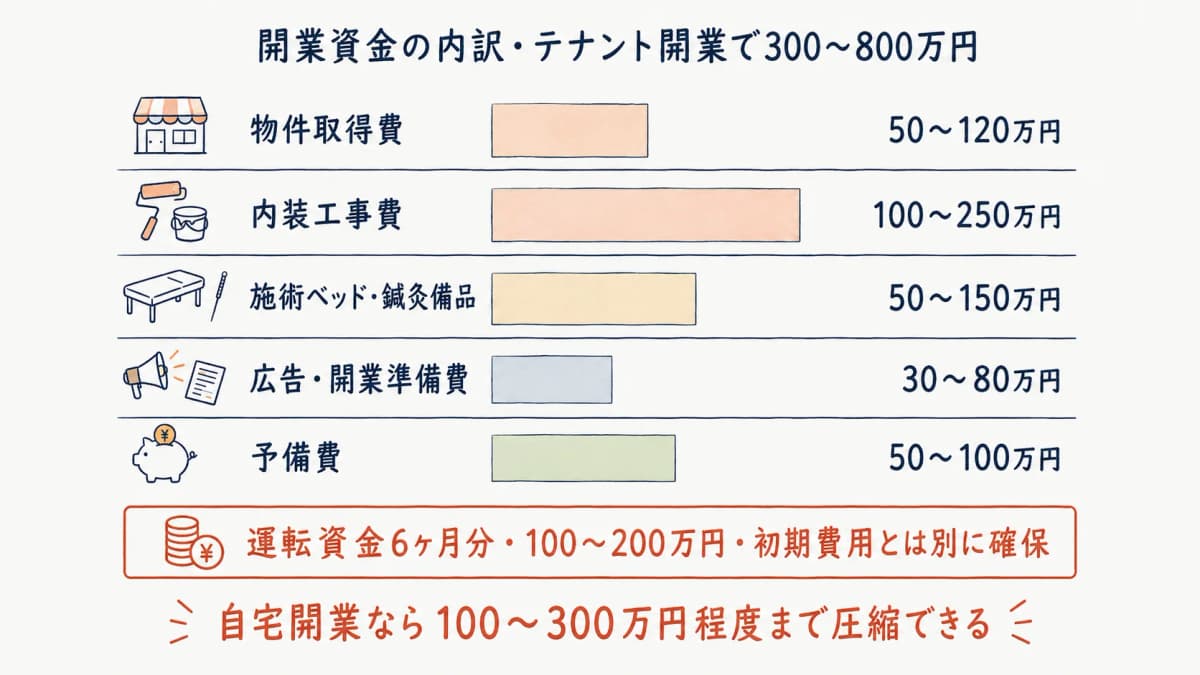 鍼灸院の開業資金内訳マップ