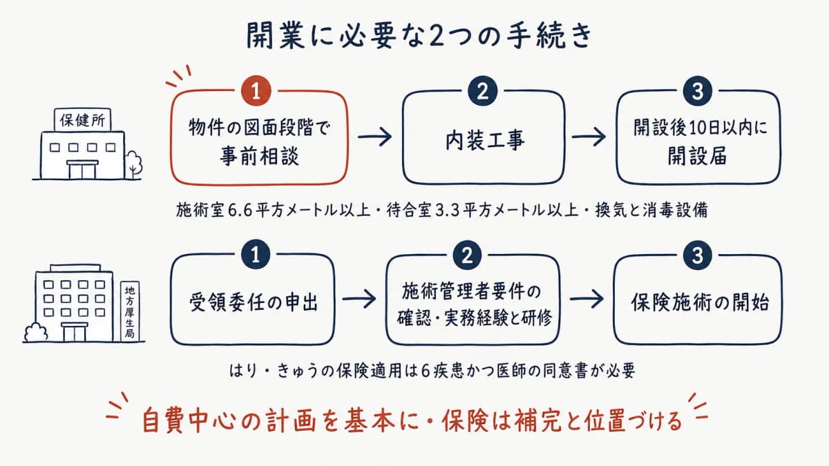 開設届と受領委任の手続きフロー
