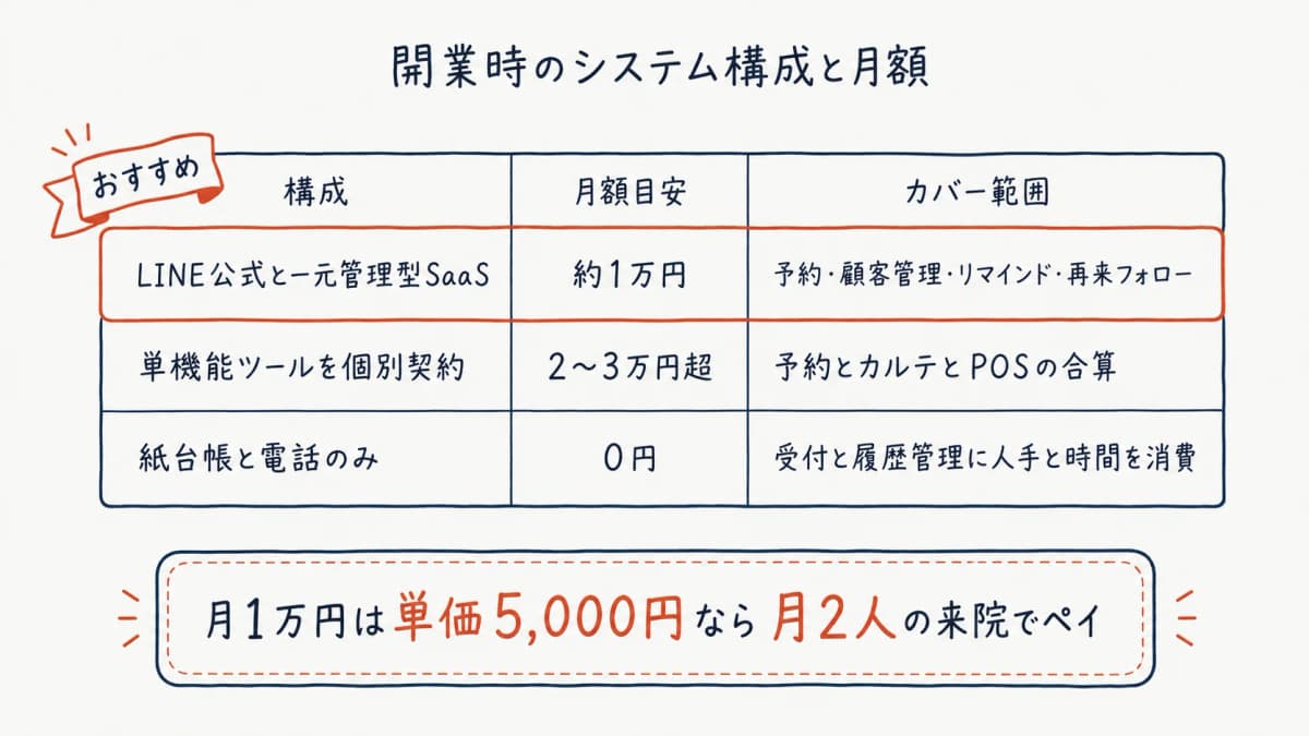 開業時の最小コストシステム構成