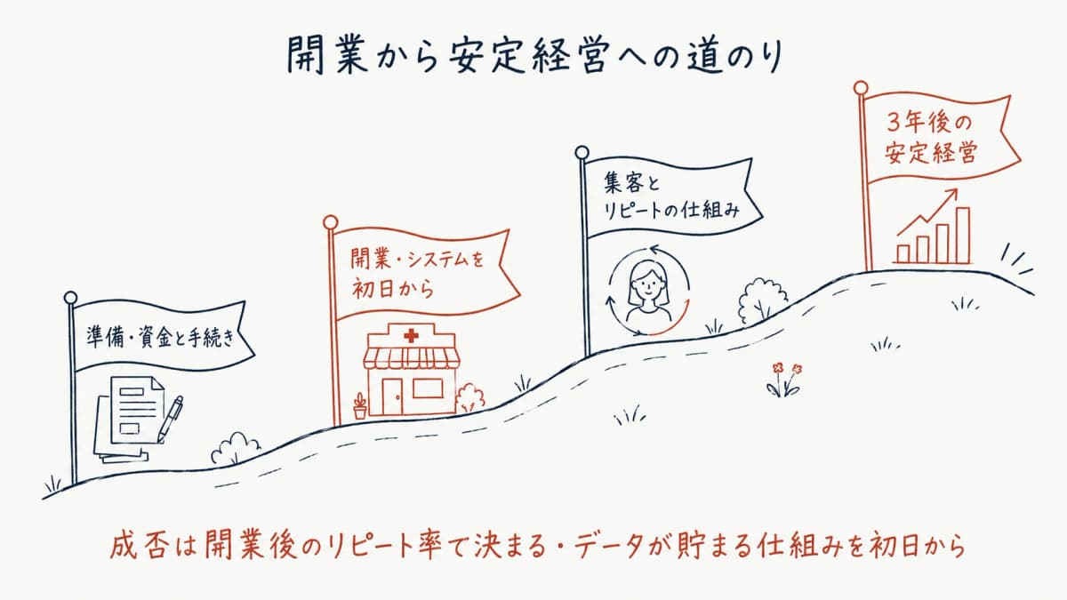 鍼灸院開業から安定経営までのロードマップ