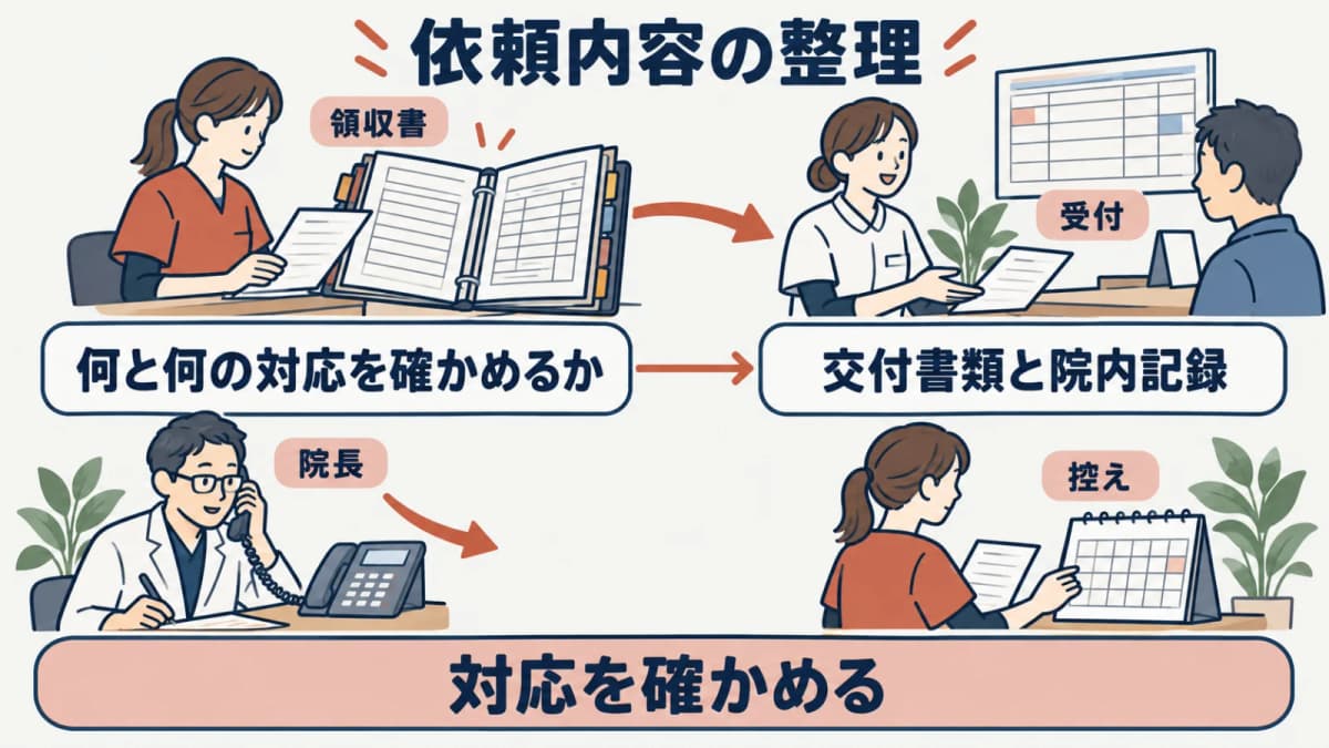 鍼灸院の領収書を交付前から問い合わせ後まで場面別に確認する表