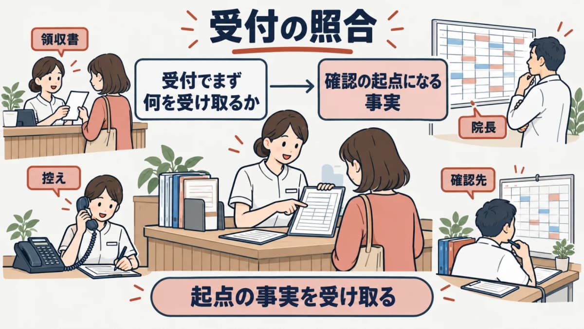 受付が確認する事実と院長へ渡す事項を分ける領収書確認表