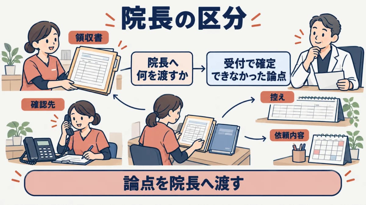 院長が確認する論点と受付が確認済みの事実を分けて渡す図