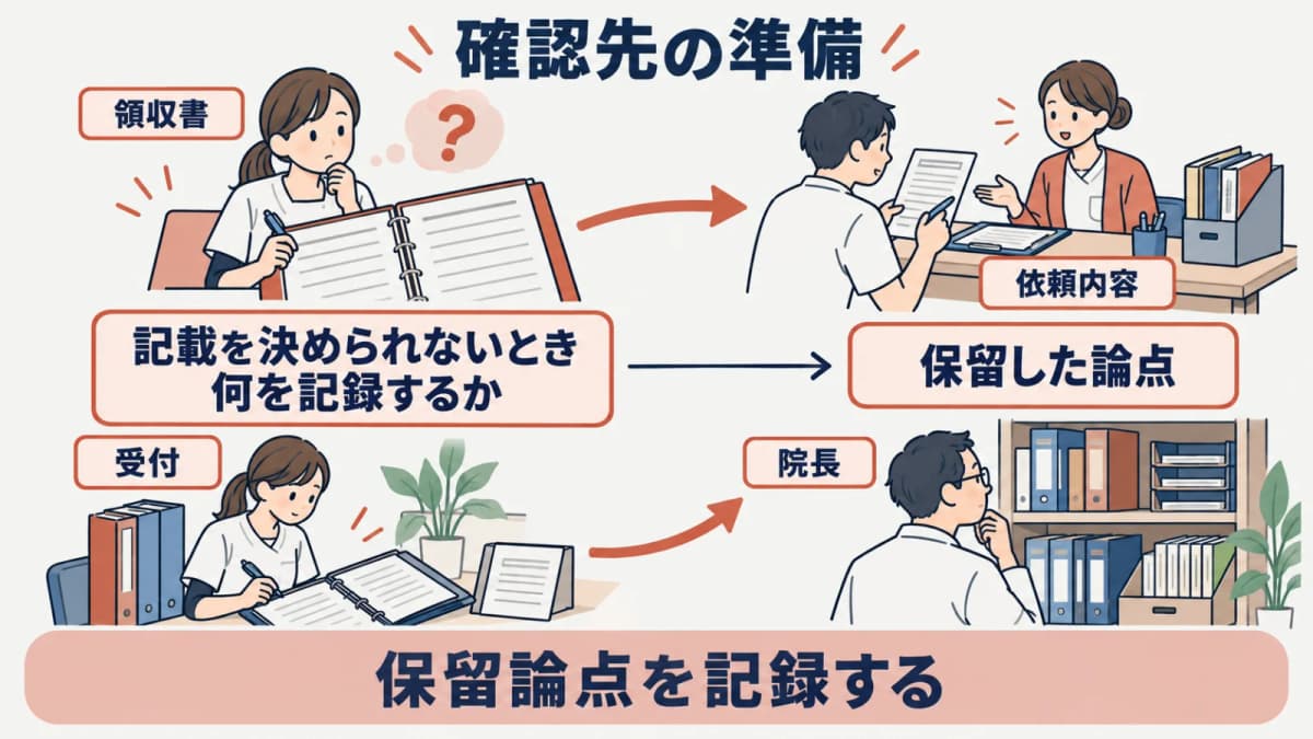 制度上の判断を保留し確認先と折り返し方法を残す図