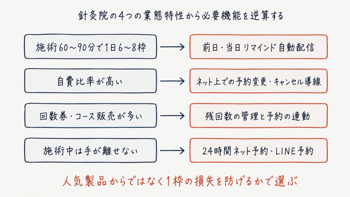 鍼灸院の予約要件と必要機能の対応マップ