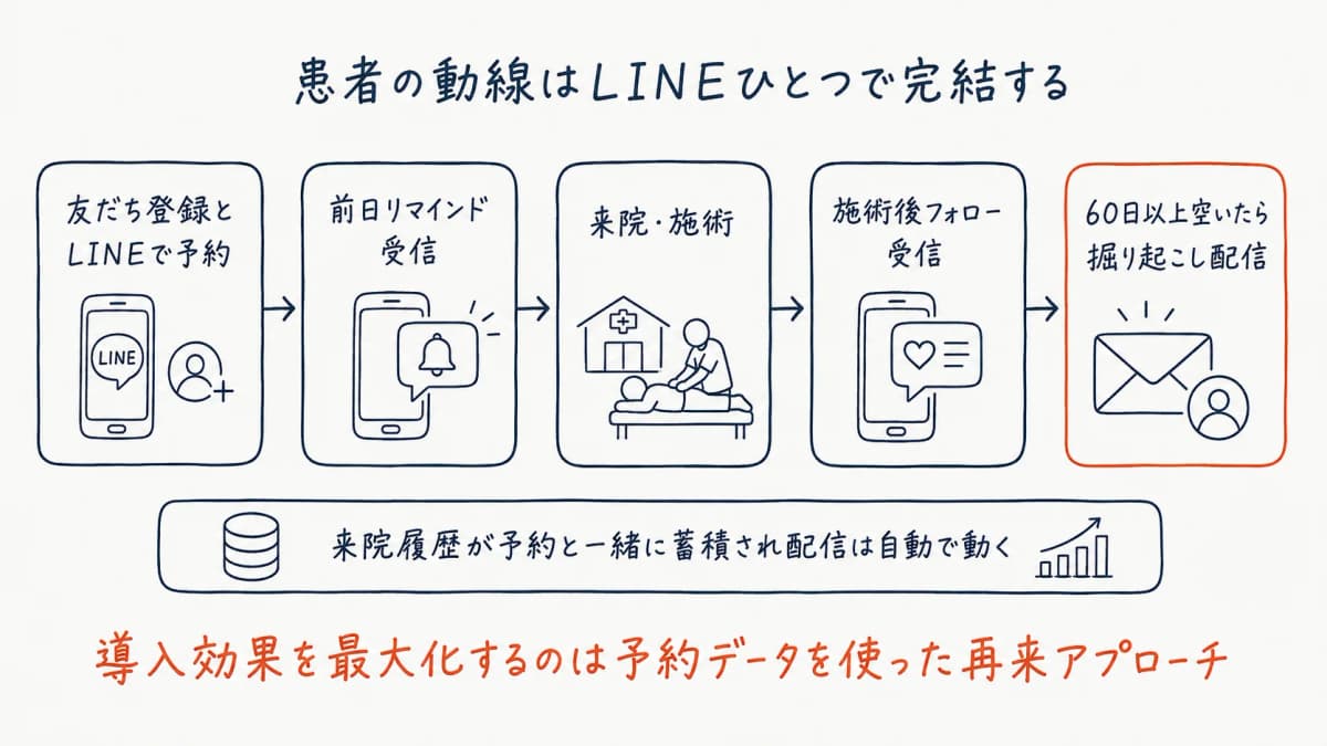 予約データを起点にした再来の仕組み