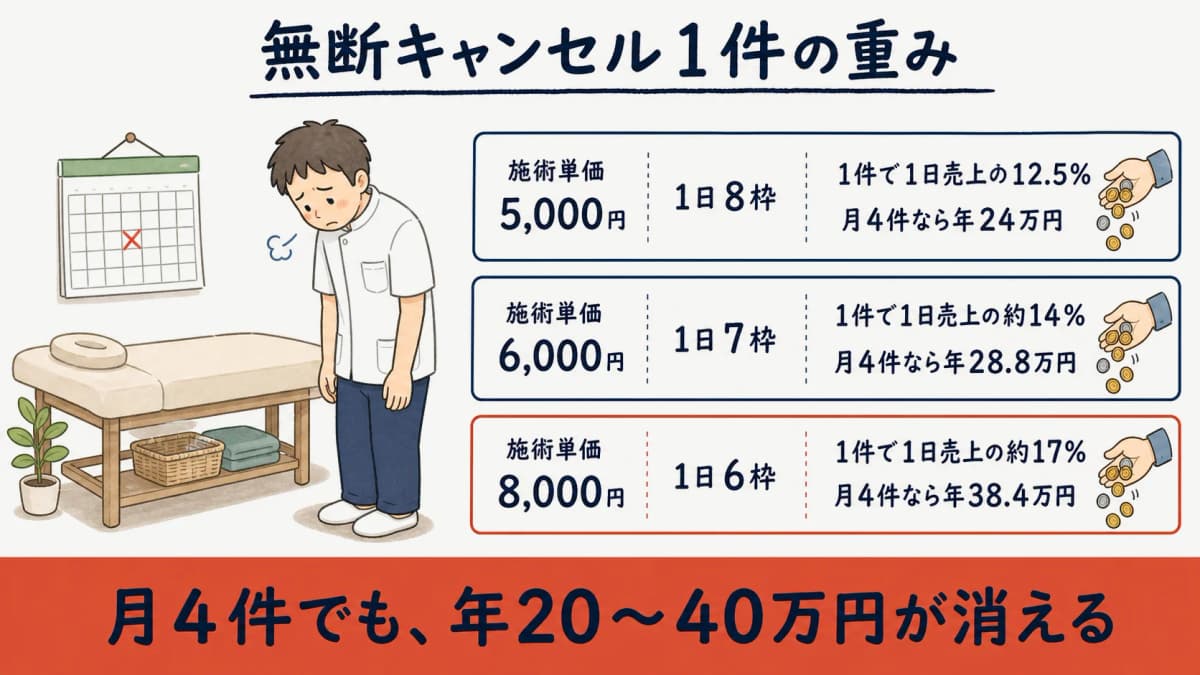 無断キャンセル1件の損失を施術単価別に比較した表