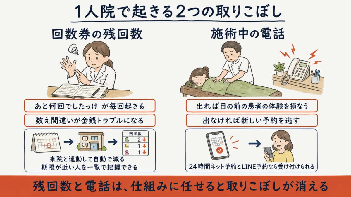 回数券の残回数管理と施術中の電話対応 2つの取りこぼしと解決の対比