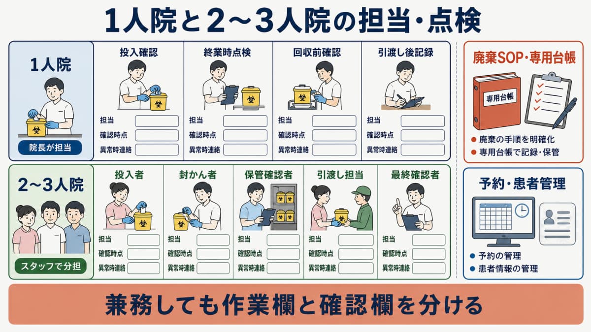 1人院と2〜3人院で投入と封かんと保管と引渡しの担当や点検を分ける表