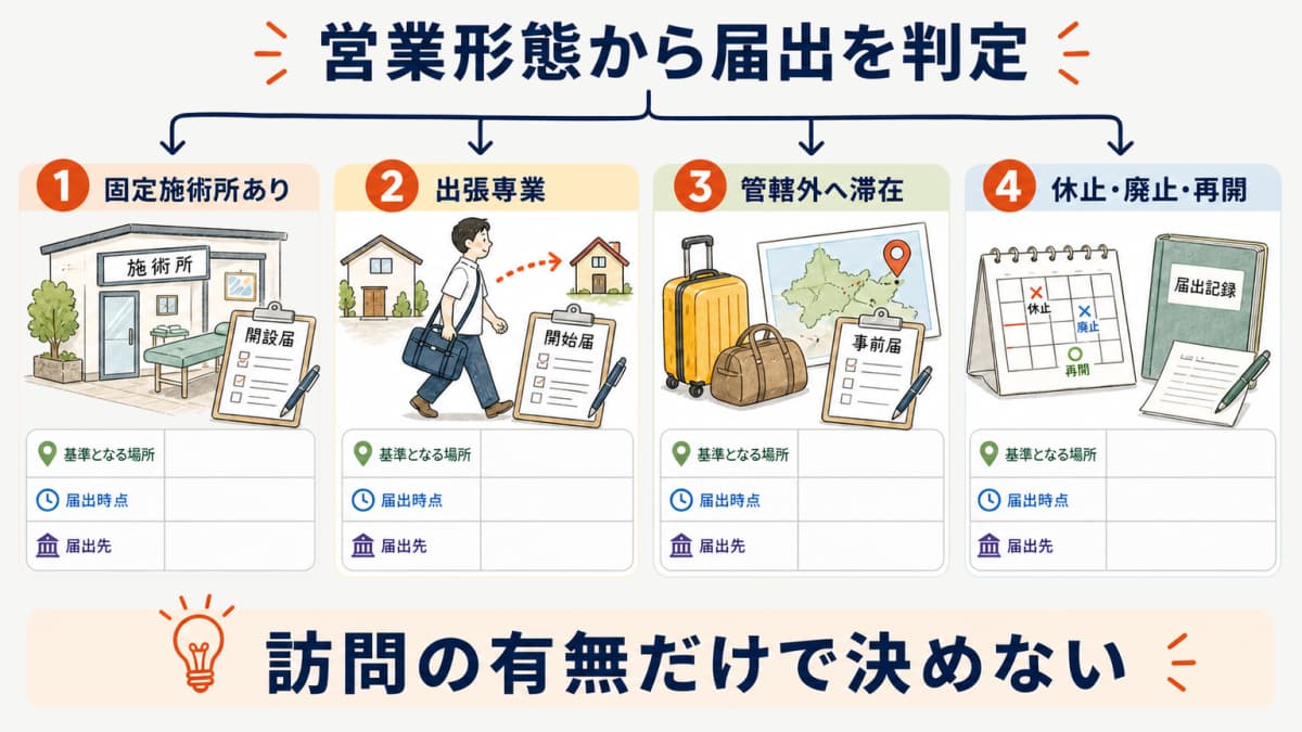 固定施術所と出張専業と管轄外滞在施術と後続イベントを分ける判定フロー