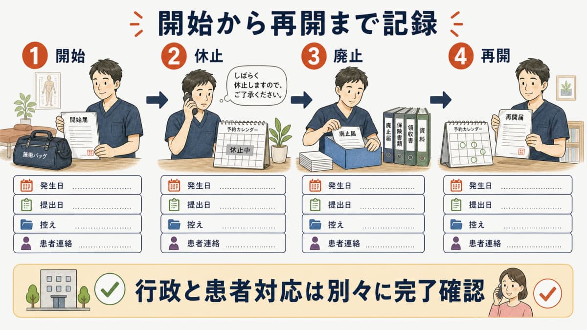 出張施術業務の開始から休止と廃止と再開までを並べたイベント時系列図