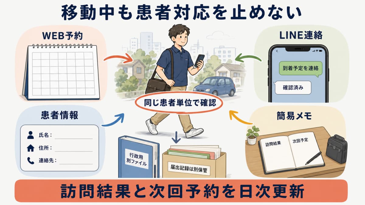 出張施術者が訪問予定と患者住所と連絡と届出イベントを一つの台帳で確認する図