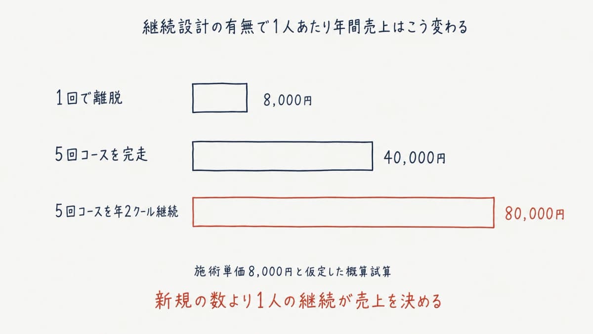 美容鍼のLTV試算 — 継続設計の有無で変わる売上