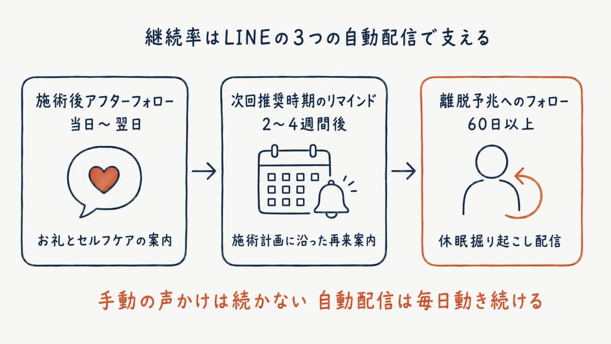 美容鍼の継続フォロー設計 — 3つの自動配信