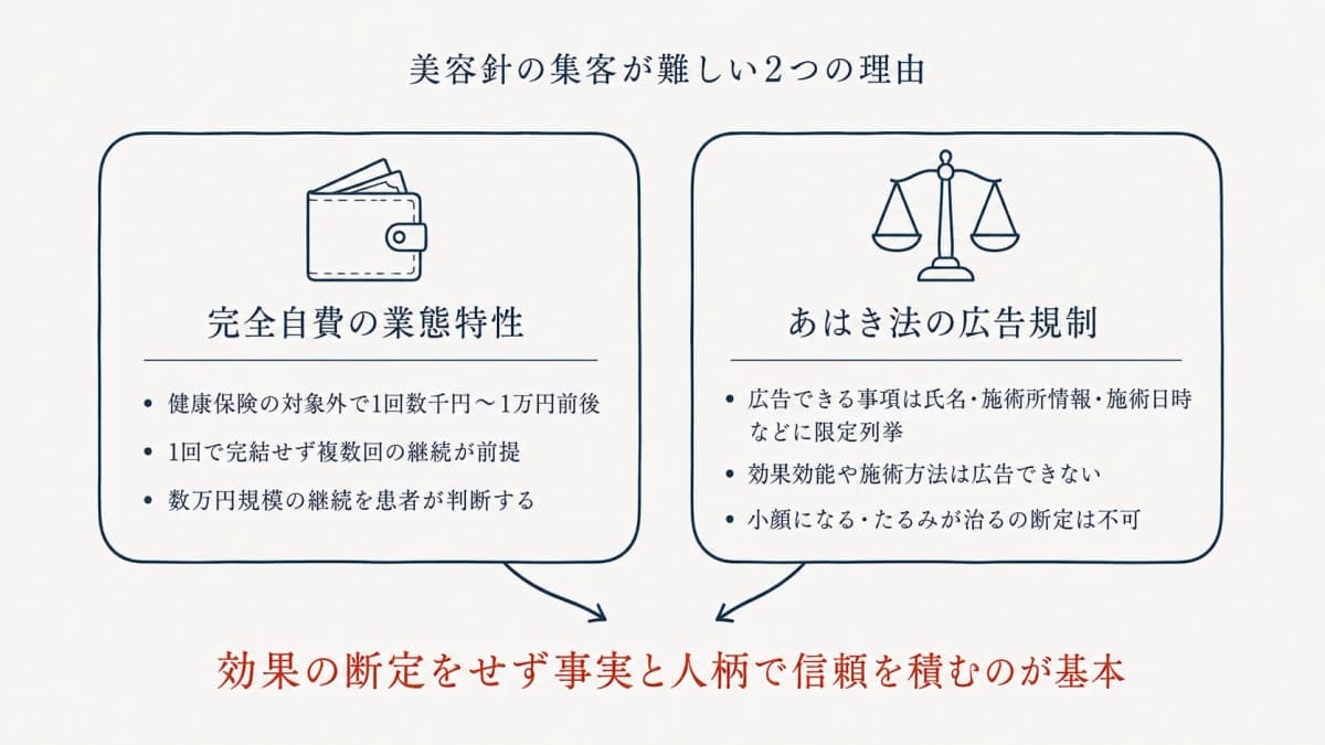 美容鍼の集客が難しい2つの理由 — 完全自費の業態特性とあはき法の広告規制