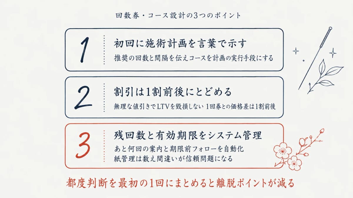 美容鍼の回数券・コース設計の3つのポイント