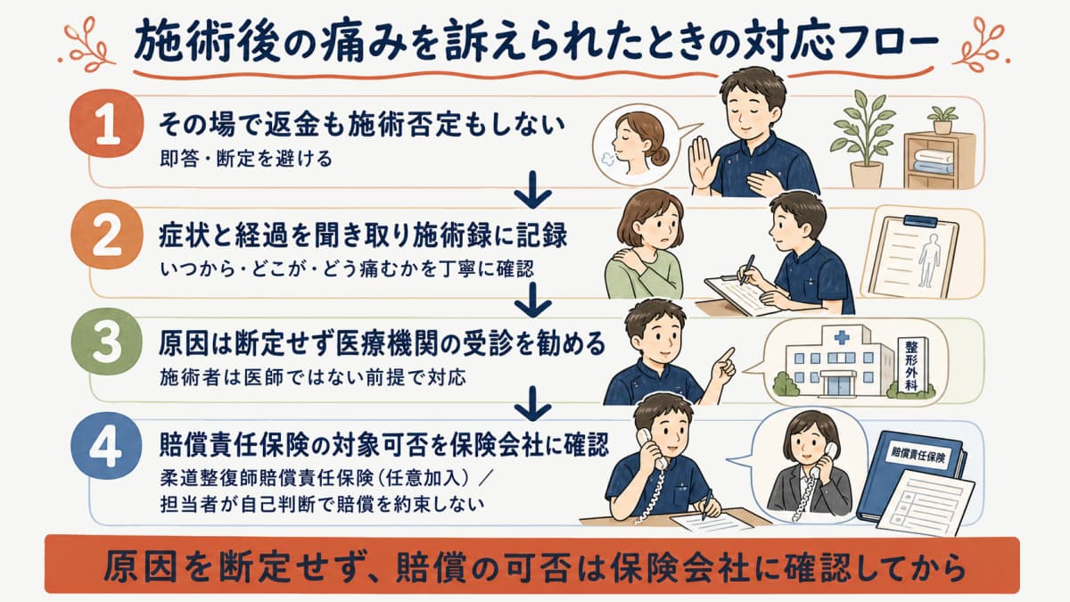 施術後の痛み・体調悪化を訴えられたときの対応フロー図