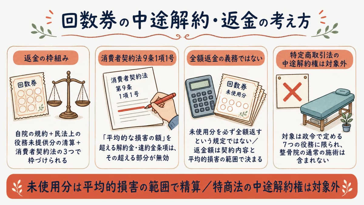 回数券の中途解約・返金対応の考え方を示す図