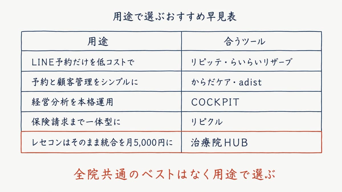 整骨院向けCRM・リピート対策ツールの用途別早見表