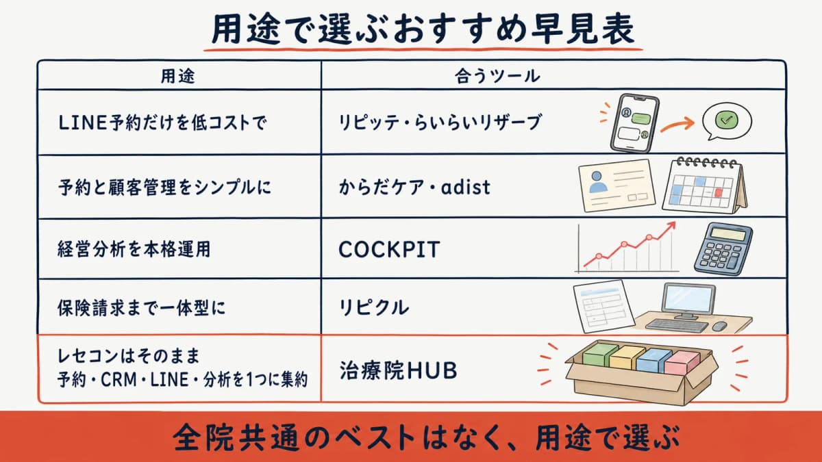 整骨院向けCRM・リピート対策ツールの用途別早見表