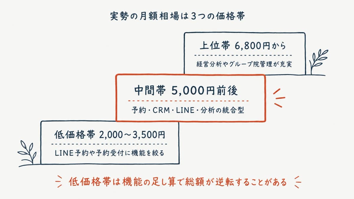 整骨院向けツールの月額価格帯マップ