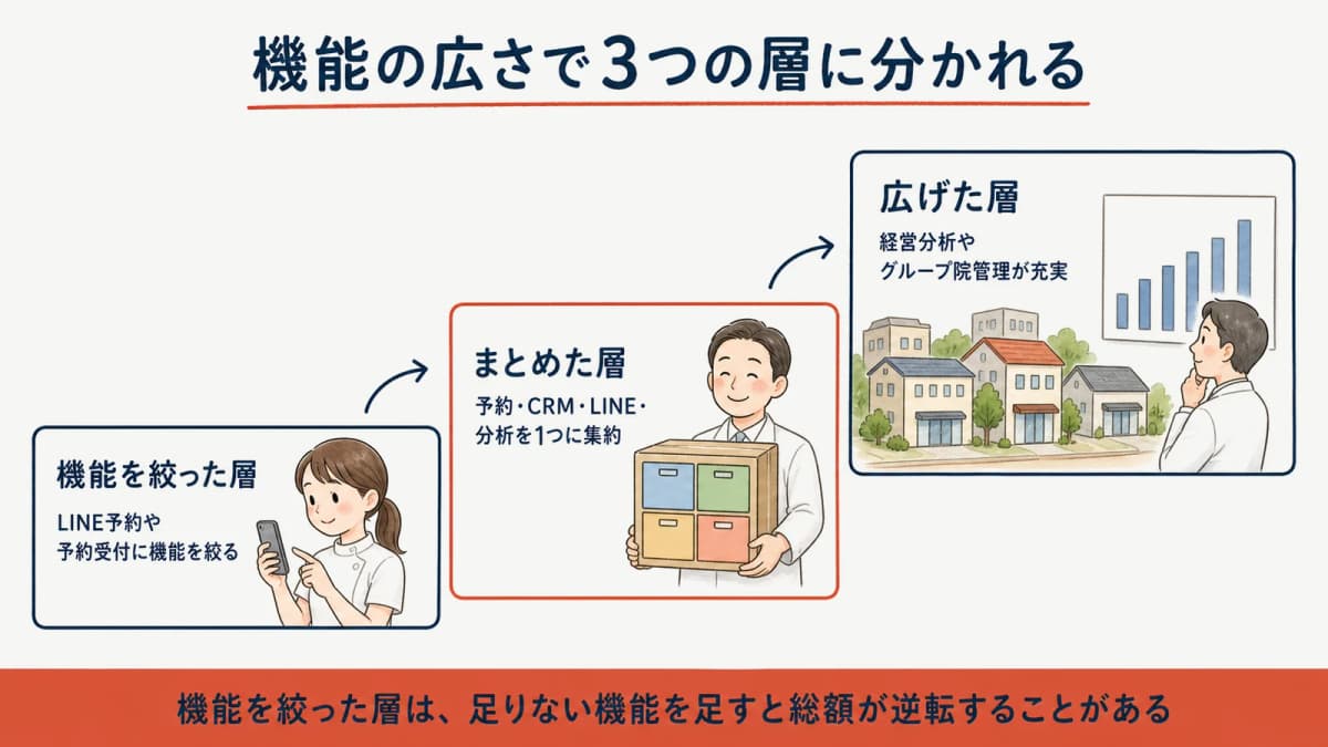 整骨院向けツールの月額価格帯マップ