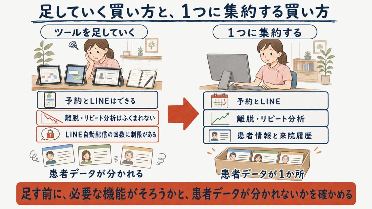 単機能ツールの足し算と統合型で異なる機能の充足範囲とデータの分散