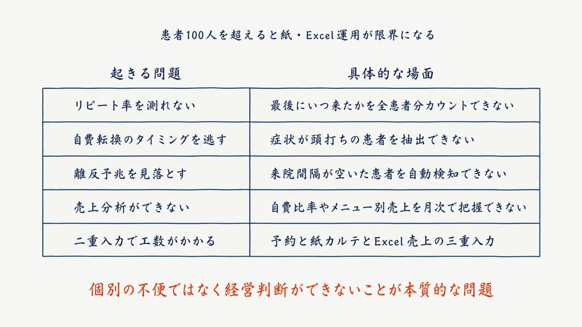 紙台帳・複数システム併用の限界