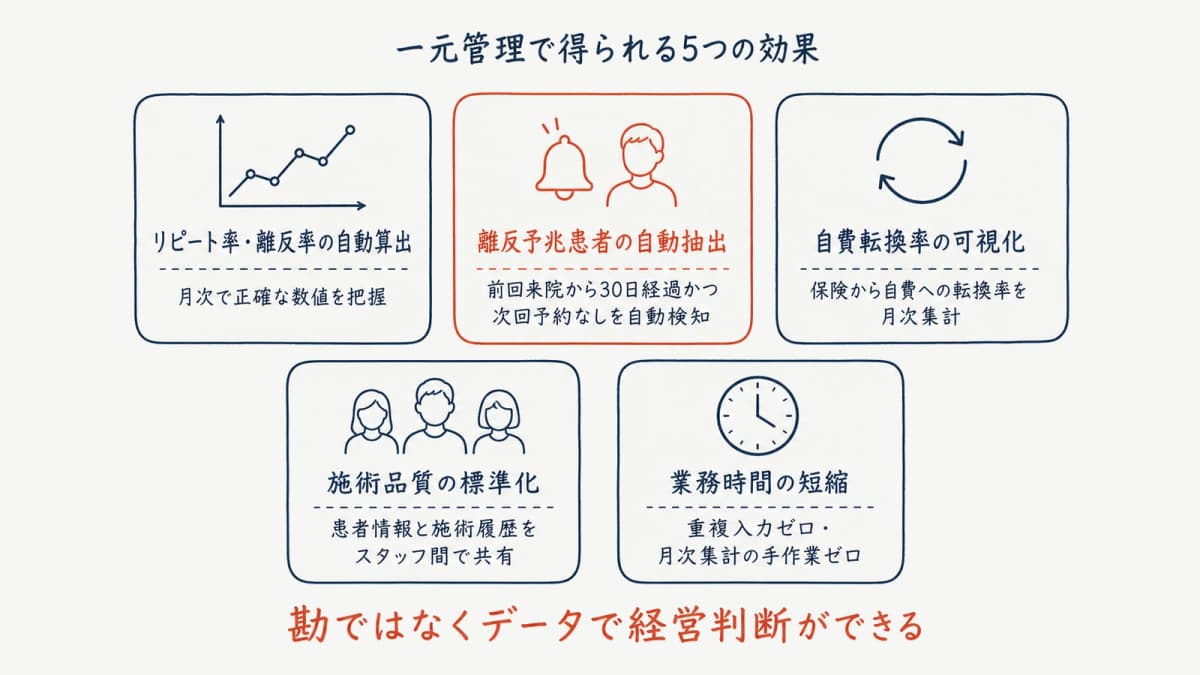一元管理で得られる5つの効果