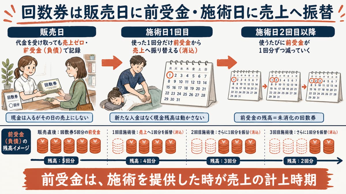 回数券を販売した日に前受金として記録し、施術日に1回分を売上へ振り替える消込のタイムライン図