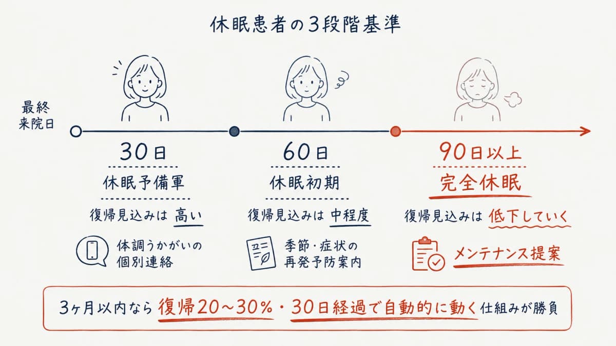 休眠患者の期間基準と復帰見込み早見表