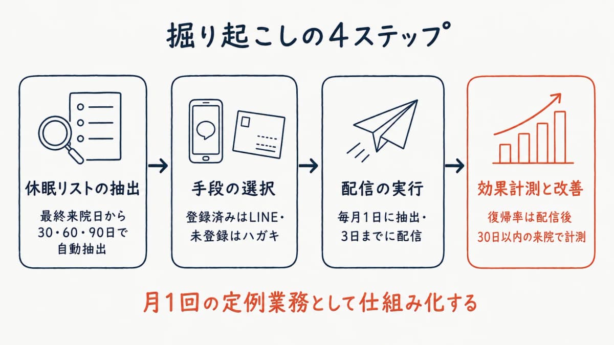 休眠患者掘り起こしの4ステップフロー