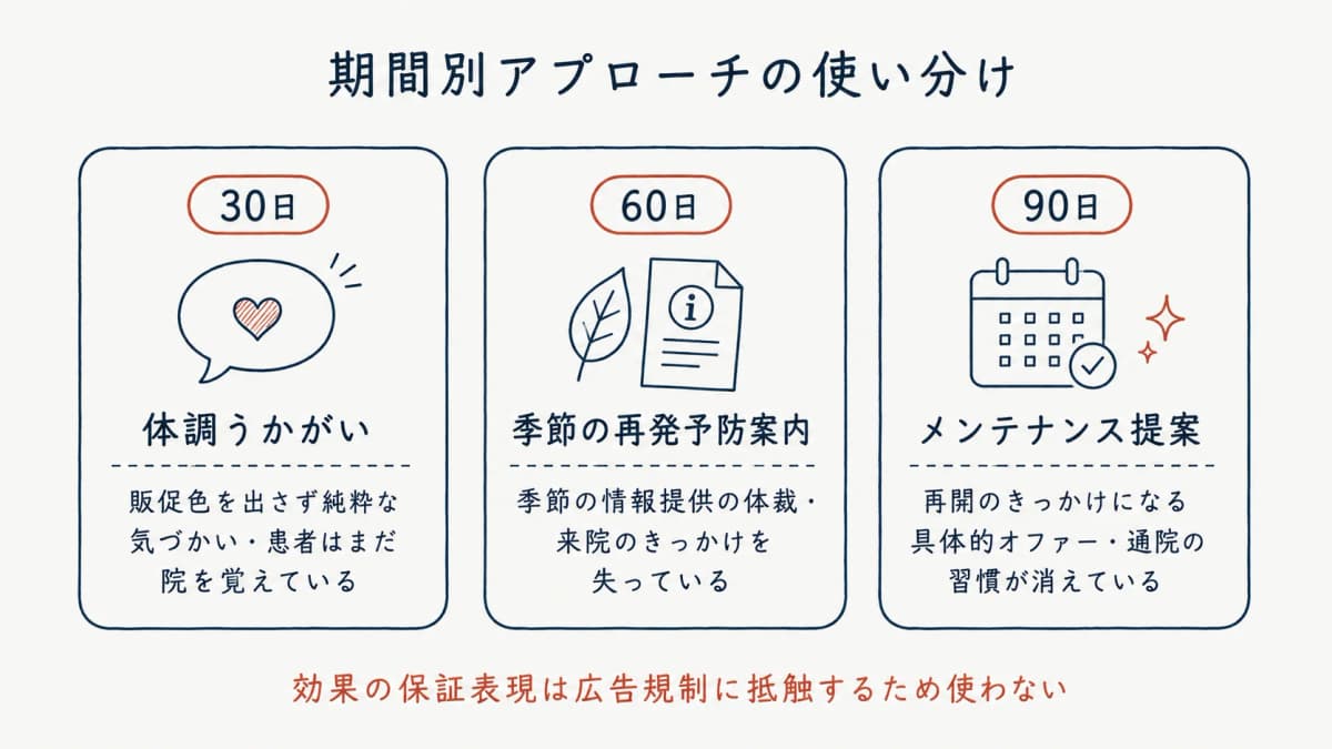 30日・60日・90日別の文例とアプローチ