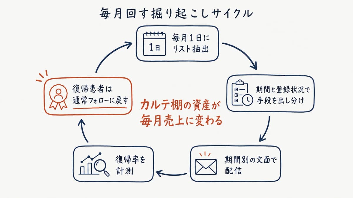 休眠掘り起こしを月次業務に組み込む全体像