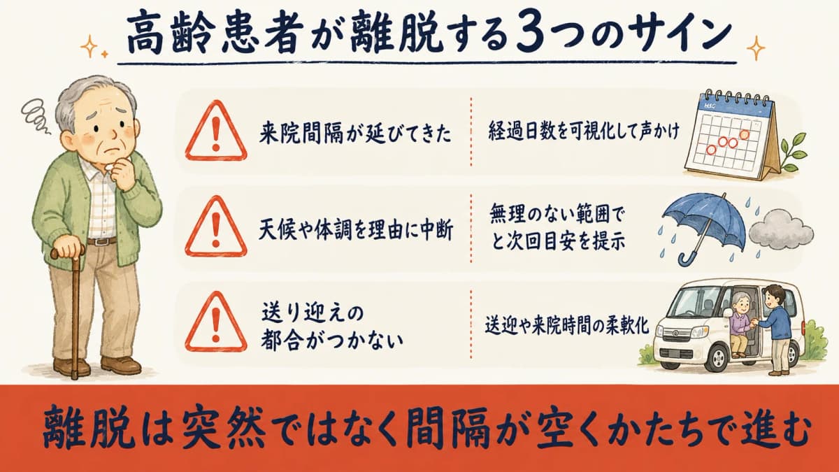 高齢患者が離脱する3つのサインと早めの対応を示す図解