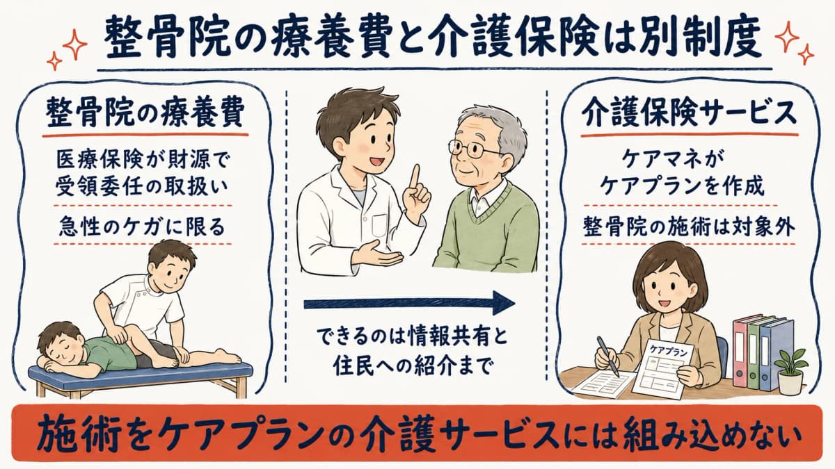 整骨院の療養費(医療保険系)と介護保険サービスが別制度であることを示す図解