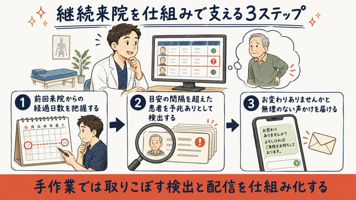 来院間隔の可視化と離脱検知からリマインド配信までの継続来院の仕組み図