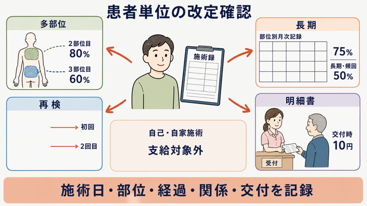 多部位と長期施術と再検と自己自家施術と明細書を患者単位で確認する流れ図