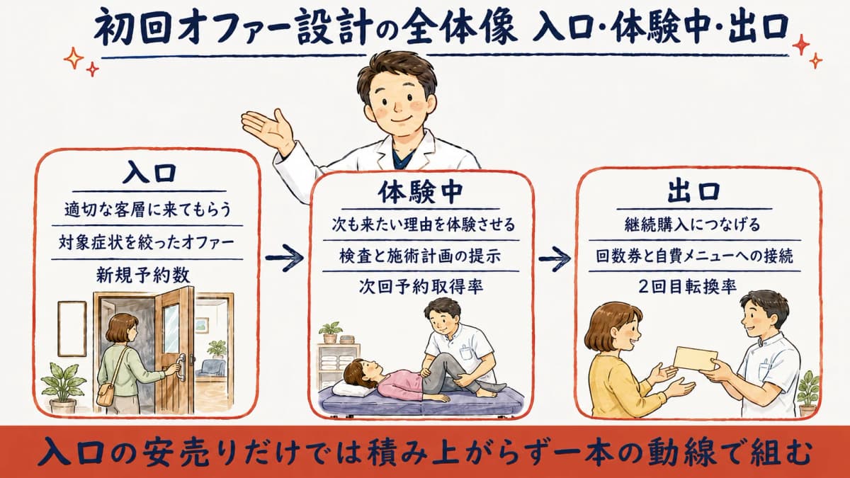 初回オファーを入口・体験中・出口の3フェーズで設計する全体像の図解