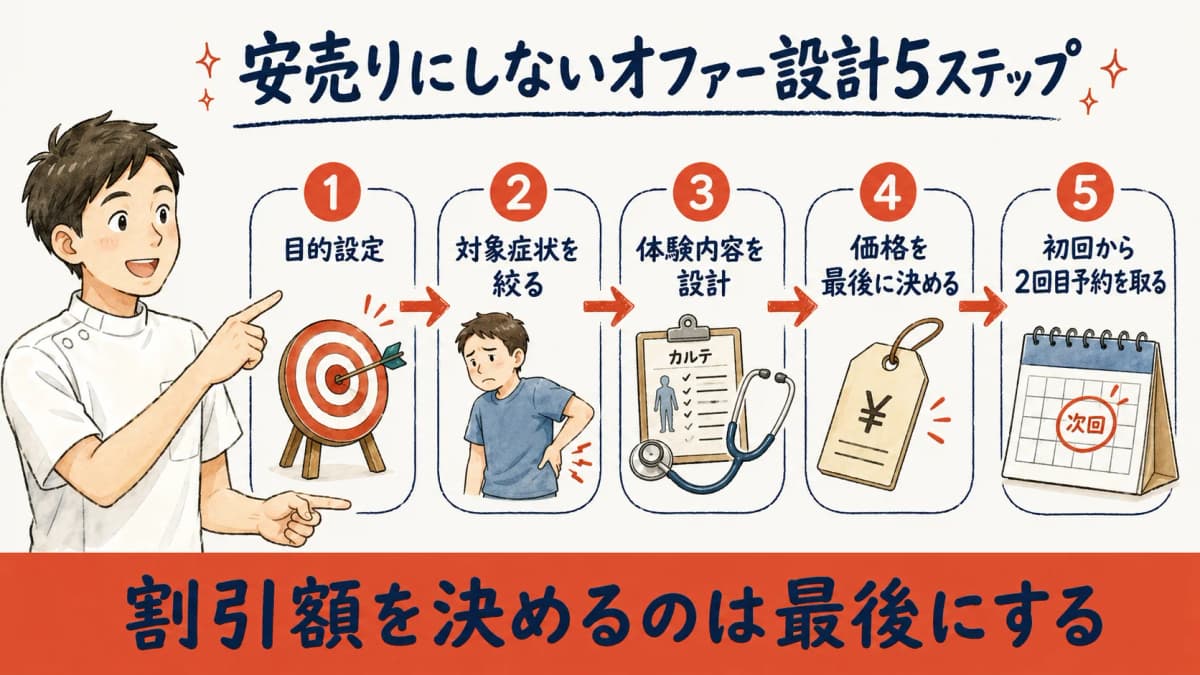 初回オファーを安売りにしないための設計5ステップの流れ図