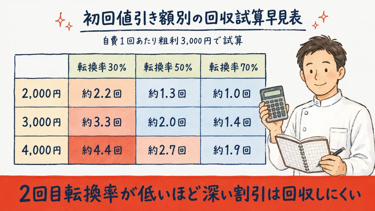 初回値引き額と2回目転換率で回収回数が変わる試算早見表のイメージ