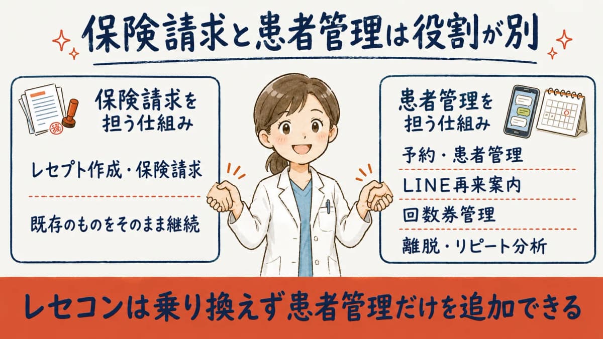 レセコンと患者管理システムの役割分担イメージ