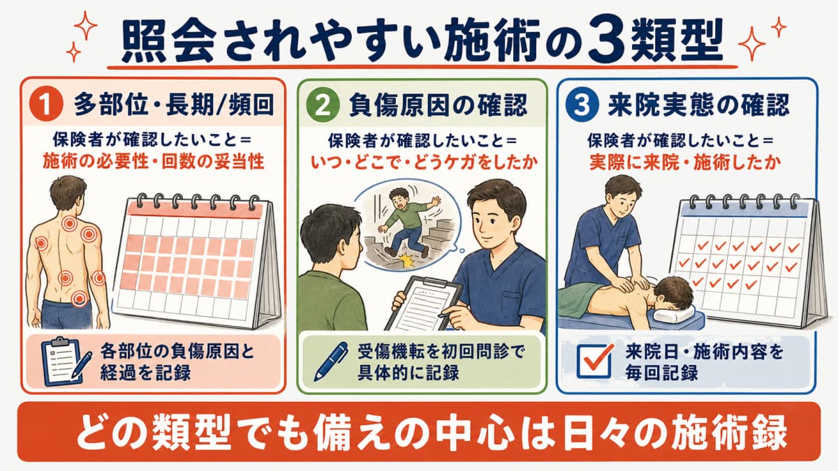 照会されやすい施術の3類型(多部位・長期/頻回、負傷原因の確認、来院実態の確認)を示した図